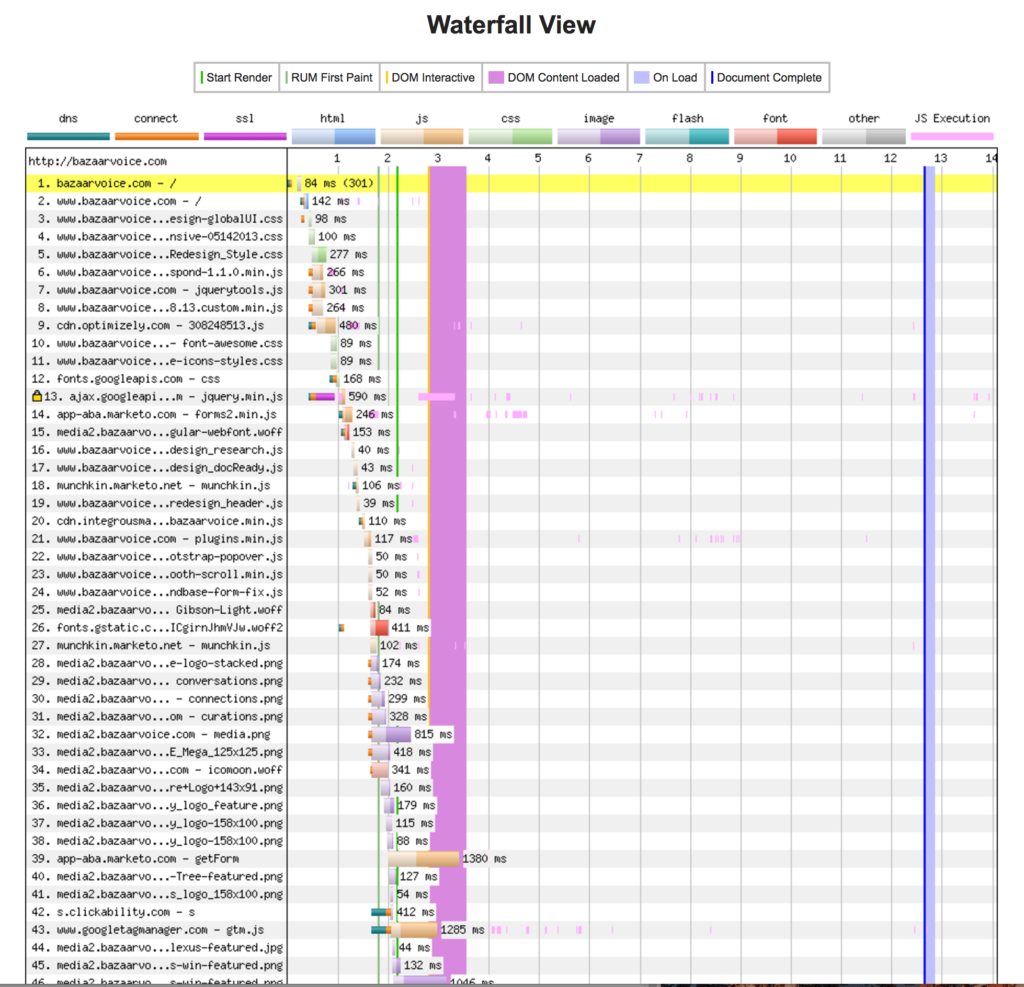Testing for Application Front End Performance with Web Page Test ...